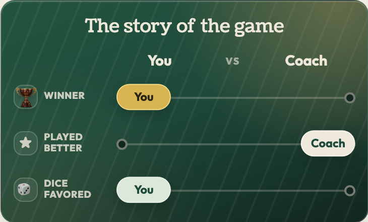 Post-game summary: you won, the coach played better, and the dice favoured you.